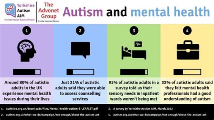 Exploring The Interplay Of Autism And Mental Health
