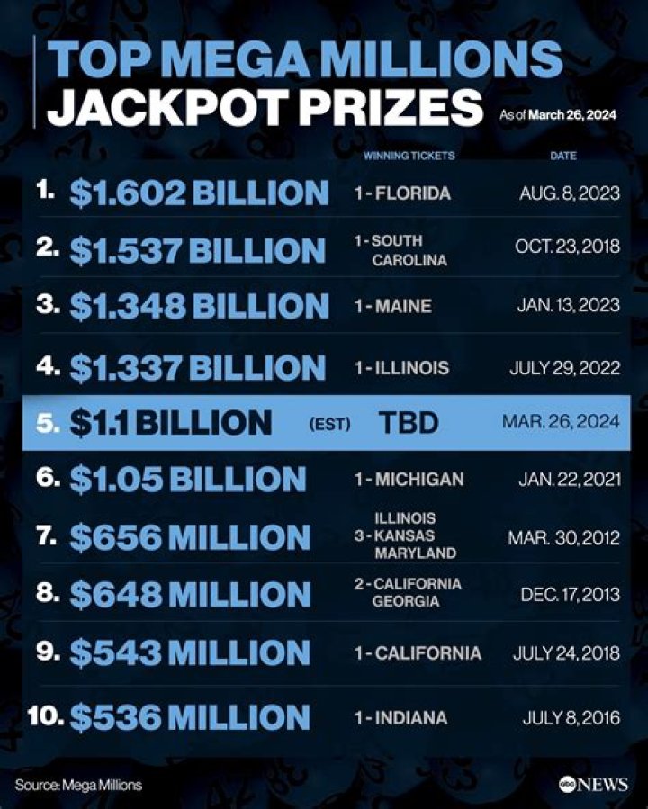 Mega Millions winning numbers for 02/17/23: $84 Million Jackpot